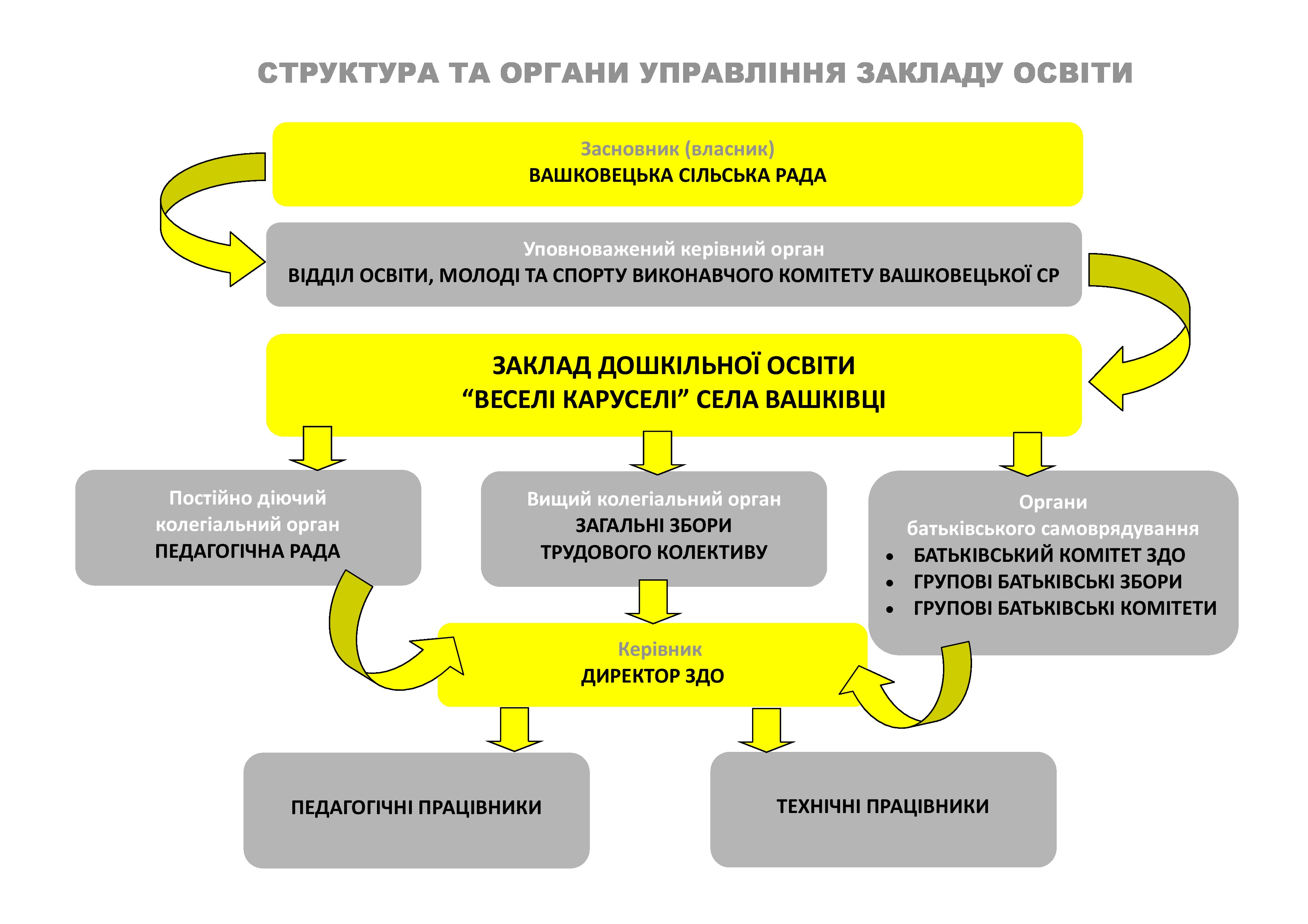 Структура та органи управління закладом page 0